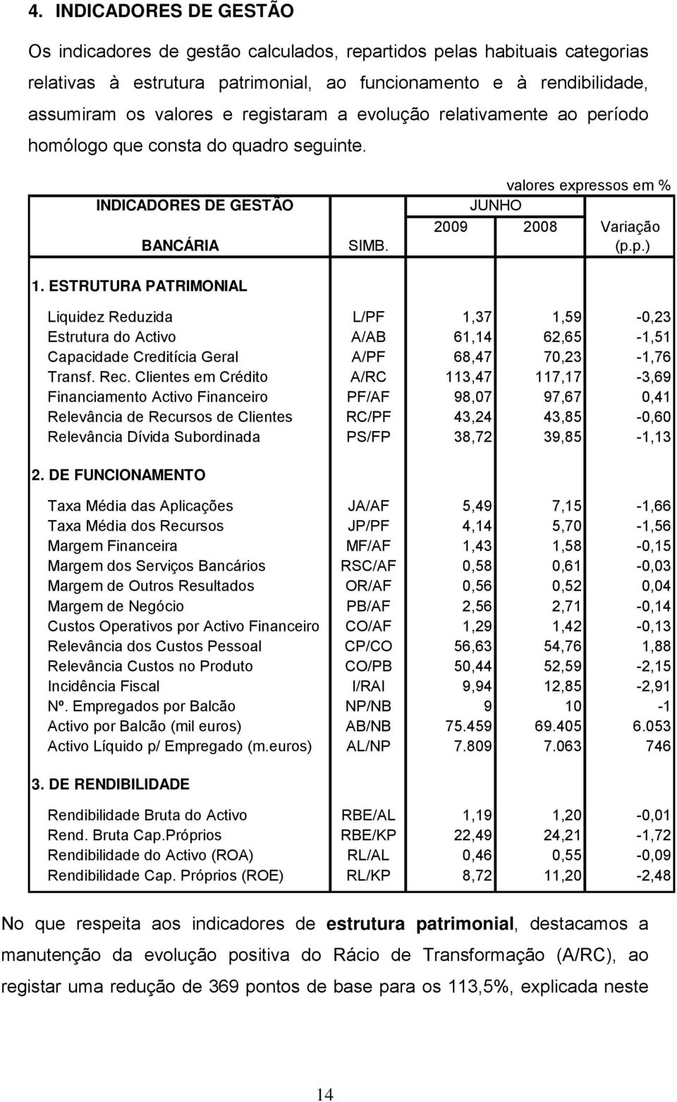 ESTRUTURA PATRIMONIAL Liquidez Reduzida L/PF 1,37 1,59-0,23 Estrutura do Activo A/AB 61,14 62,65-1,51 Capacidade Creditícia Geral A/PF 68,47 70,23-1,76 Transf. Rec.