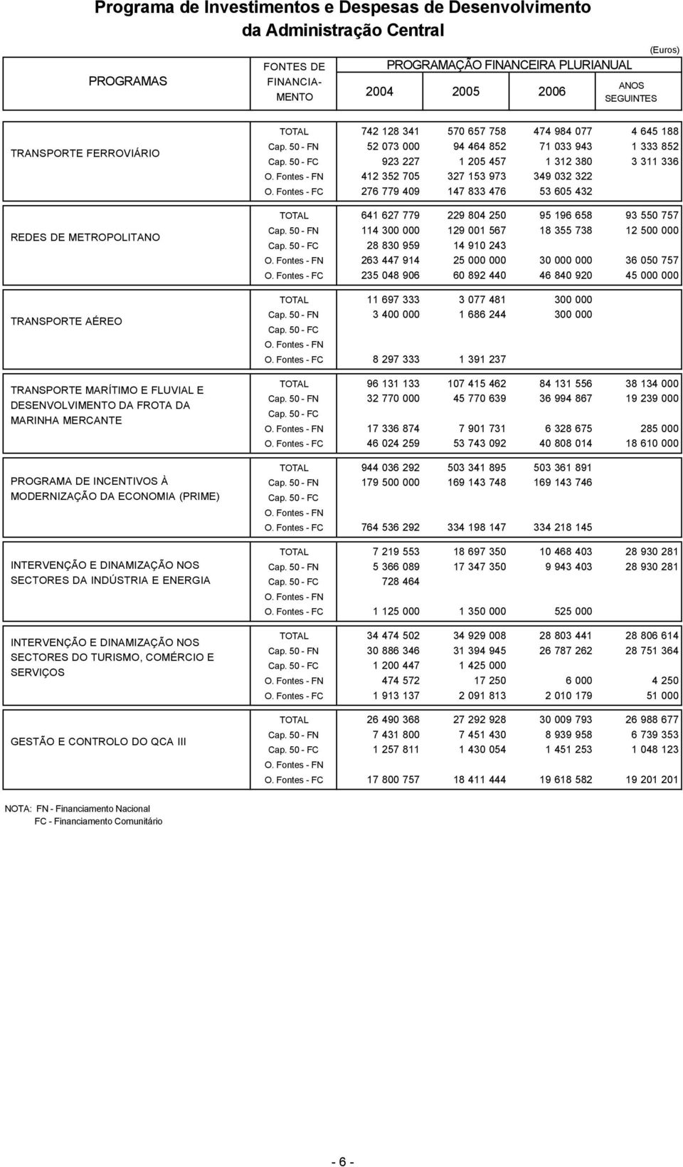 COMÉRCIO E SERVIÇOS GESTÃO E CONTROLO DO QCA III TOTAL 742 128 341 570 657 758 474 984 077 4 645 188 Cap.