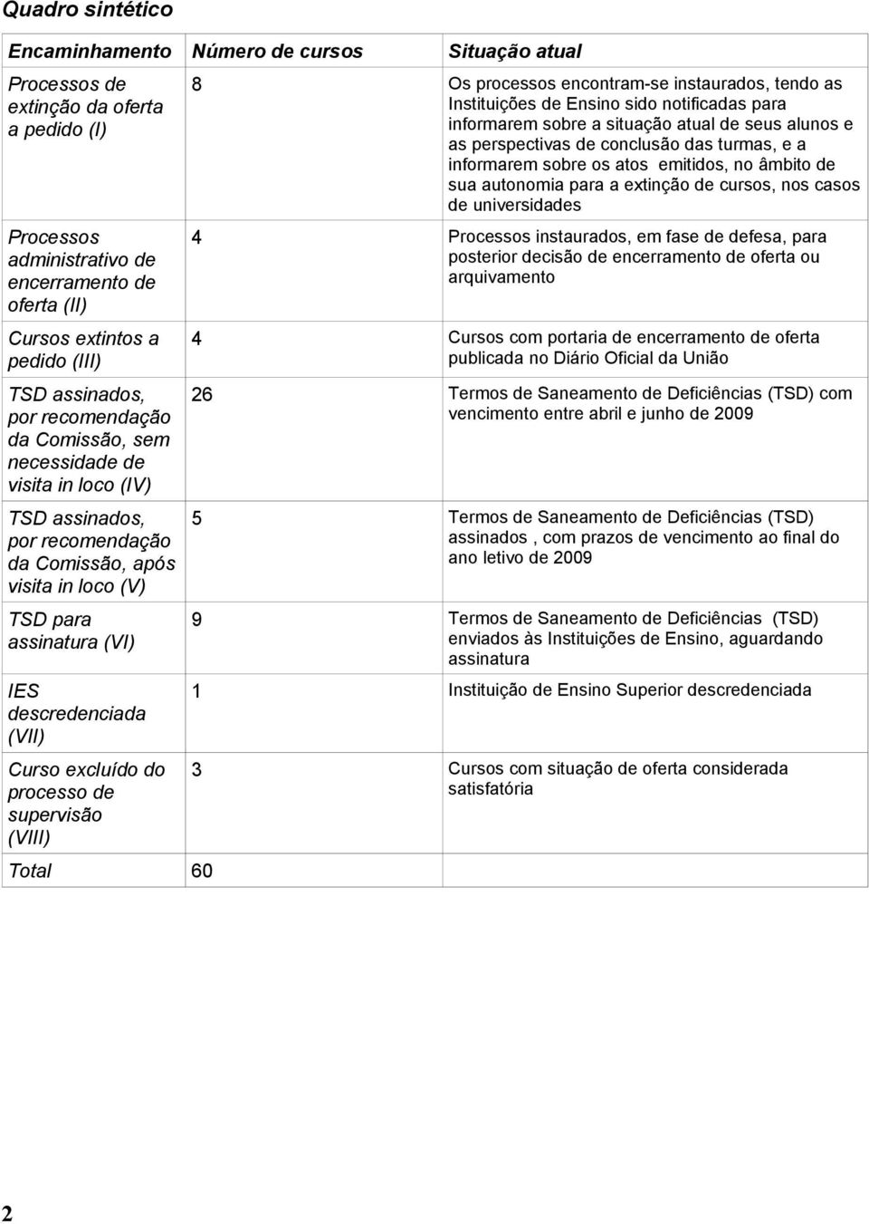 Curso excluído do processo de supervisão (VIII) Total 60 8 Os processos encontram-se instaurados, tendo as Instituições de Ensino sido notificadas para informarem sobre a situação atual de seus