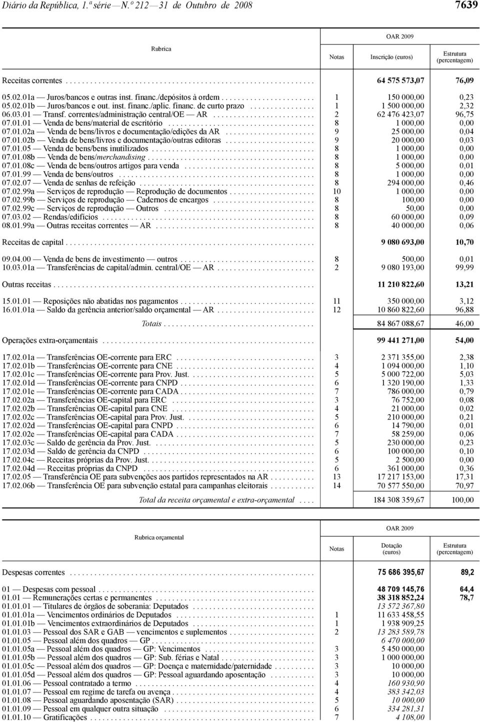 03.01 Transf. correntes/administração central/oe AR......................... 2 62 476 423,07 96,75 07.01.01 Venda de bens/material de escritório.................................... 8 1 000,00 0,00 07.