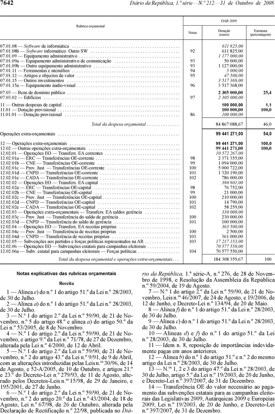 ........................... 93 50 000,00 07.01.09b Outro equipamento administrativo..................................... 93 1 127 000,00 07.01.11 Ferramentas e utensílios.............................................. 94 5 000,00 07.