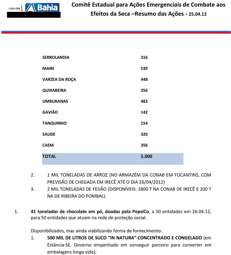 2 MIL TONELADAS DE FEIJÃO (DISPONÍVEIS: 1800 T NA CONAB DE IRECÊ E 200 T NA DE RIBEIRA DO POMBAL). 1. 41 toneladas de chocolate em pó, doadas pela PepsiCo, a 50 entidades em 26.