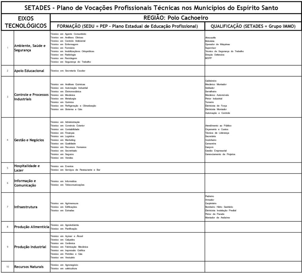 Industrial Eletricista de Força Eletricista Montador Automação e Controle Técnico em Administração Técnico em Comércio Exterior Técnico em Contabilidade Técnico em Finanças Técnico em Logística