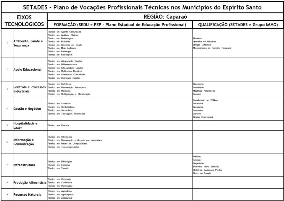 Contabilidade Técnico em Transações Imoniliárias Direção Defensiva Movimentação de Produtos Perigosos Técnico em Informática Técnico em Telecomunicações Técnico em Cervejaria