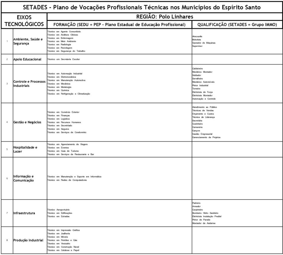 Técnico em Serviços de Condomínio Técnicas de Vendas Orçamento e Custos Técnica de Liderança Gerenciamento de Projetos Técnico em Agenciamento de Viagem Técnico em Eventos Técnico em Guia de Turismo