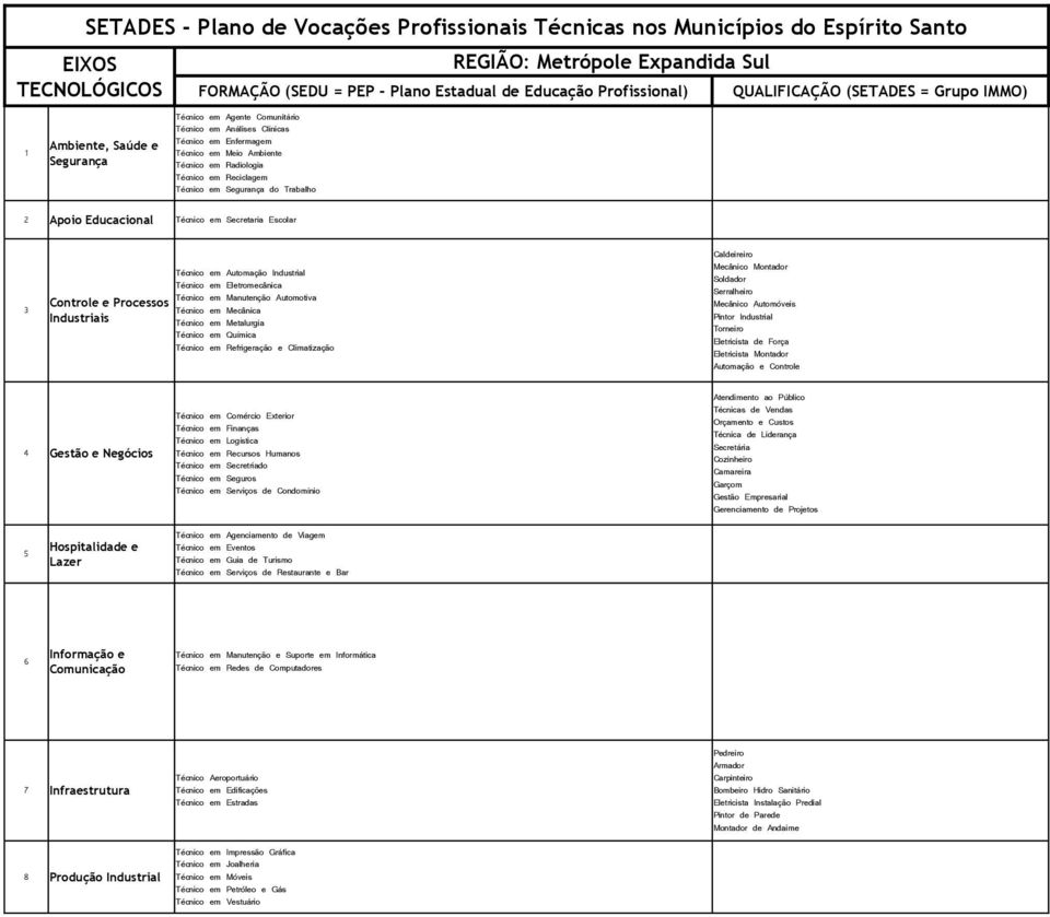 Técnico em Seguros Técnico em Serviços de Condomínio Técnicas de Vendas Orçamento e Custos Técnica de Liderança Gerenciamento de Projetos Técnico em Agenciamento de Viagem Técnico em