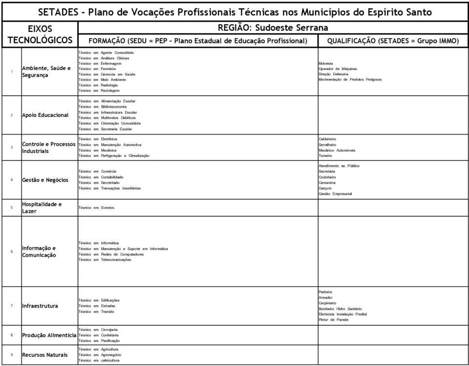 Técnico em Contabilidade Técnico em Transações Imoniliárias Direção Defensiva Movimentação de Produtos Perigosos Técnico em Informática Técnico em Telecomunicações Técnico em