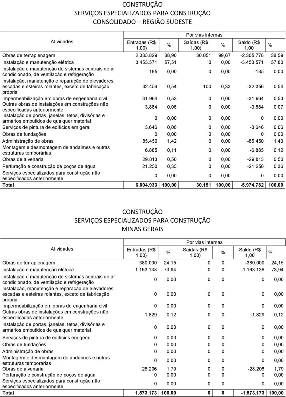 646 0,06 Obras de fundações Administração de obras 85.450 1,42 0 0,00-85.450 1,43 6.885 0,11 0 0,00-6.885 0,12 Obras de alvenaria 29.813 0,50 0 0,00-29.