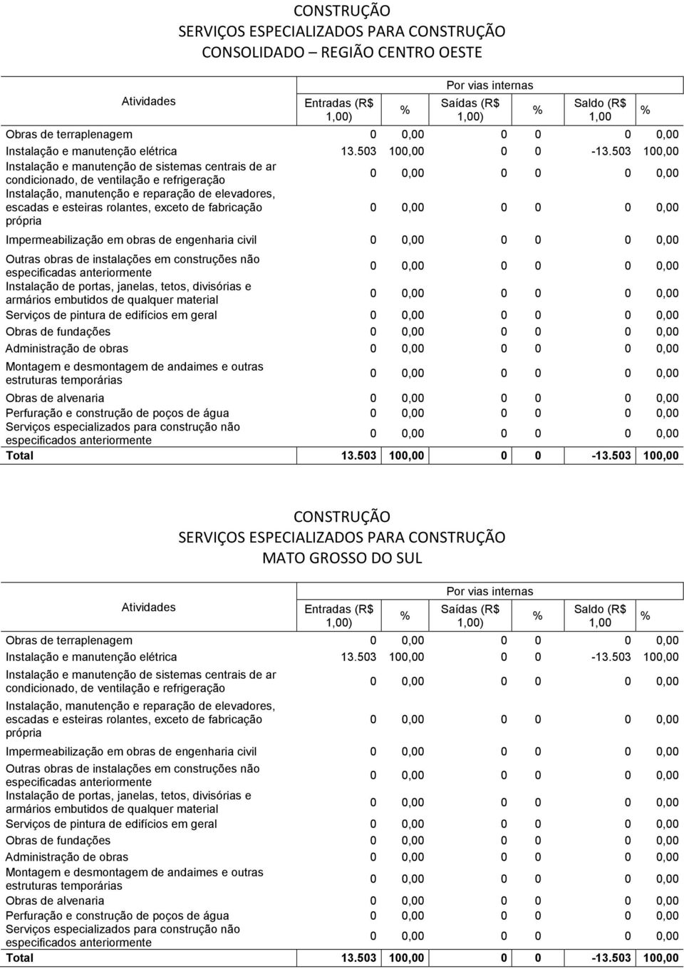 Perfuração e construção de poços de água Total 13.503 100,00 0 0-13.503 100,00 MATO GROSSO DO SUL Obras de terraplenagem Instalação e manutenção elétrica 13.