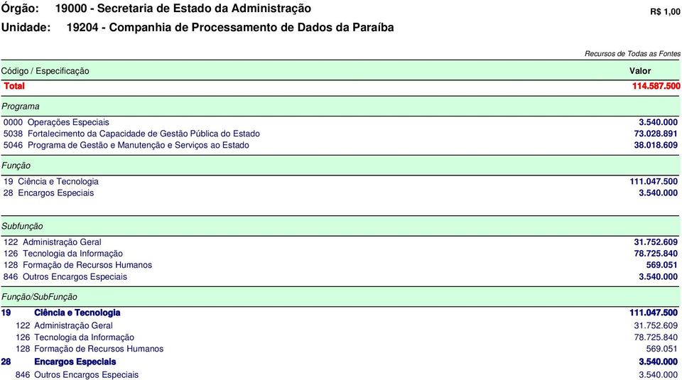 500 28 Encargos Especiais 3.5 Valor Subfunção 122 Administração Geral 31.752.609 126 Tecnologia da nformação 78.725.840 128 Formação de Recursos Humanos 569.051 846 Outros Encargos Especiais 3.