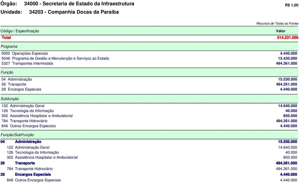 4 Subfunção 122 Administração Geral 14.6 126 Tecnologia da nformação 302 Assistência Hospitalar e Ambulatorial 850.000 784 Transporte Hidroviário 494.261.000 846 Outros Encargos Especiais 4.