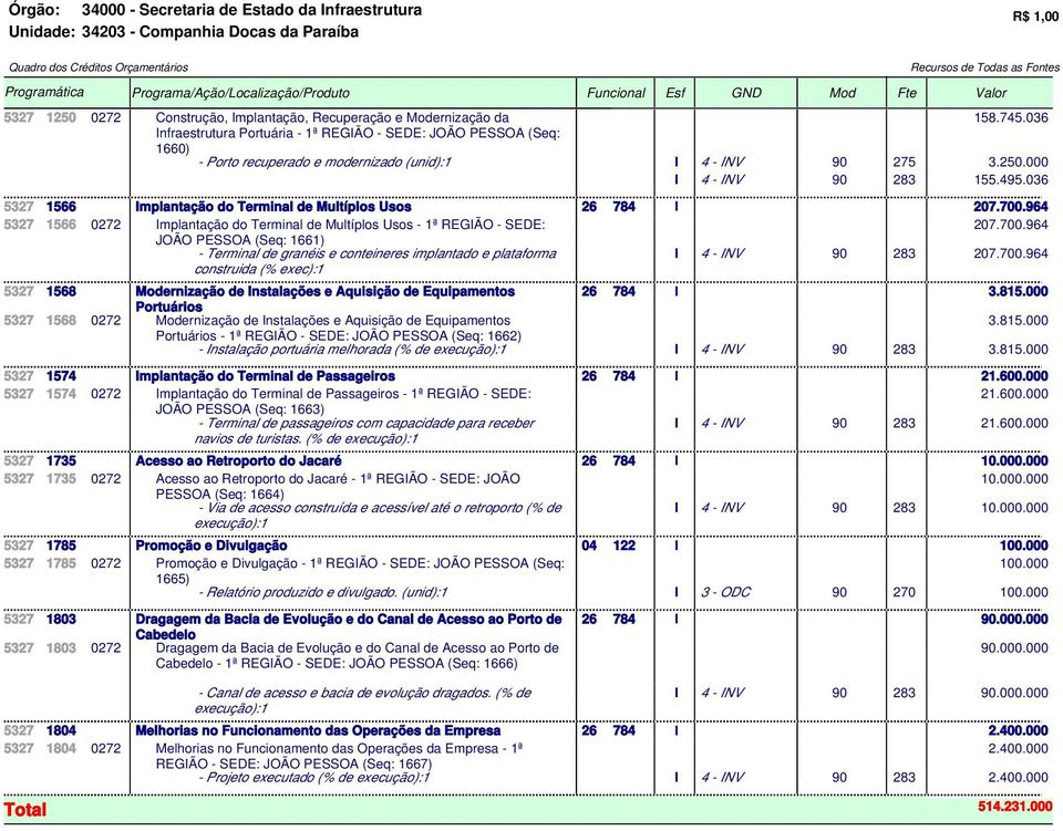 recuperado e modernizado (unid):1 4 - NV 4 - NV 283 158.745.036 3.250.000 155.495.036 5327 1566 mplantação do Terminal de Multíplos Usos 26 784 207.700.