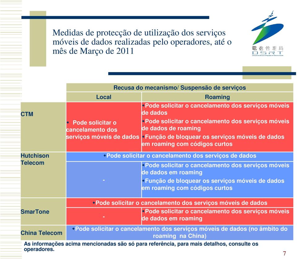 bloquear os serviços móveis de dados em roaming com códigos curtos Pode solicitar o cancelamento dos serviços de dados Pode solicitar o cancelamento dos serviços móveis de dados em roaming Função de