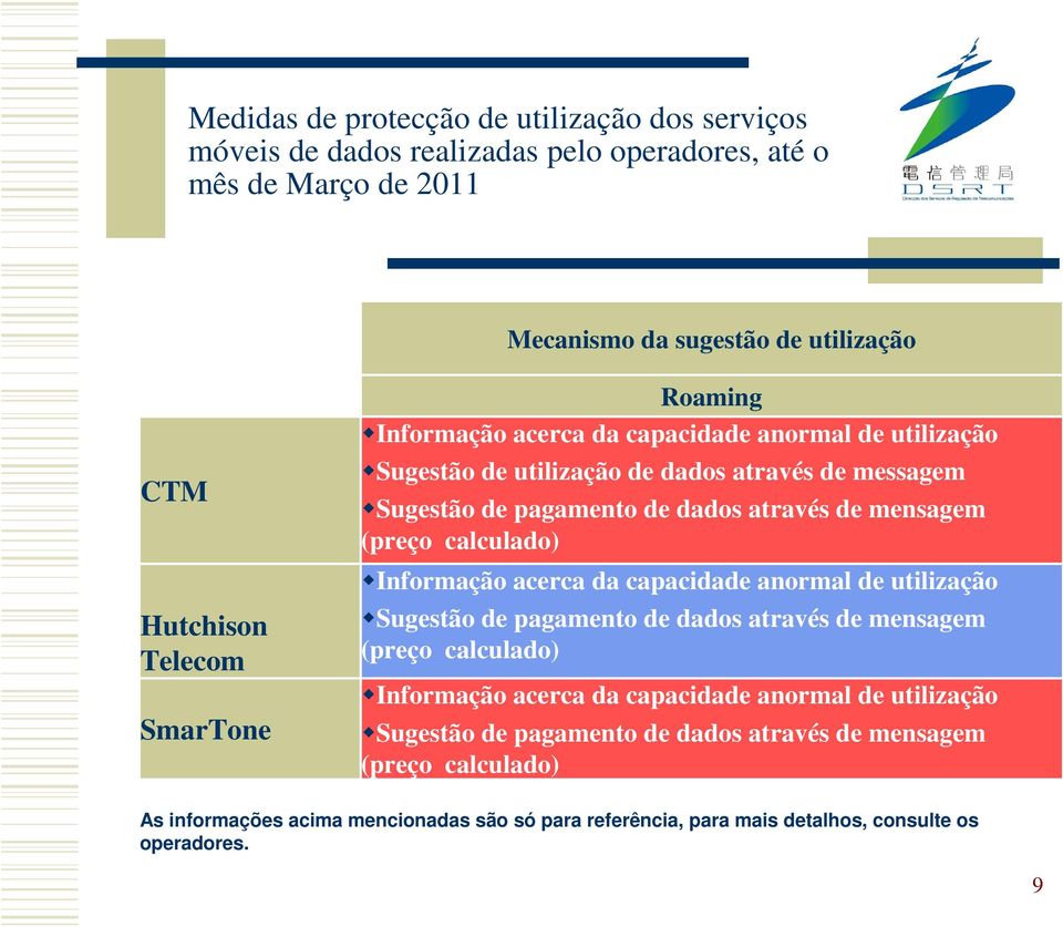 (preço calculado) Informação acerca da capacidade anormal de utilização Sugestão de pagamento de dados através de mensagem (preço calculado) Informação acerca da capacidade