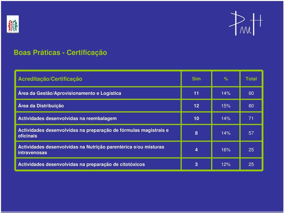 Actividades desenvolvidas na preparação de fórmulas magistrais e oficinais Actividades desenvolvidas na