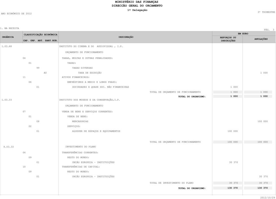 NÃO FINANCEIRAS 1 000 TOTAL DE 1 000 1 000 1..33 INSTITUTO DOS MUSEUS E DA CONSERVAÇÃO,I.P.