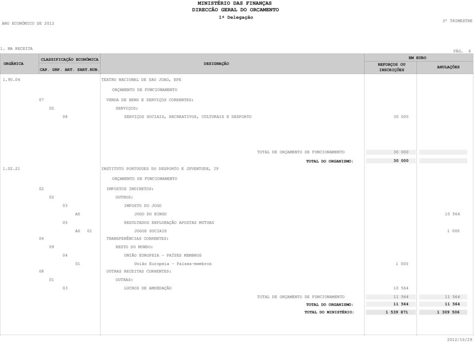 .21 INSTITUTO PORTUGUES DO DESPORTO E JUVENTUDE, IP IMPOSTOS INDIRETOS: : IMPOSTO DO JOGO JOGO DO BINGO 564 05 RESULTADOS EXPLORAÇÃO APOSTAS MUTUAS JOGOS SOCIAIS 1 000