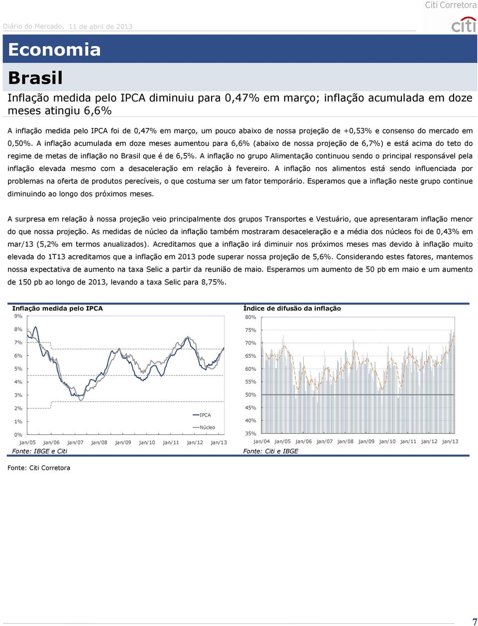A inflação acumulada em doze meses aumentou para 6,6% (abaixo de nossa projeção de 6,7%) e está acima do teto do regime de metas de inflação no Brasil que é de 6,5%.