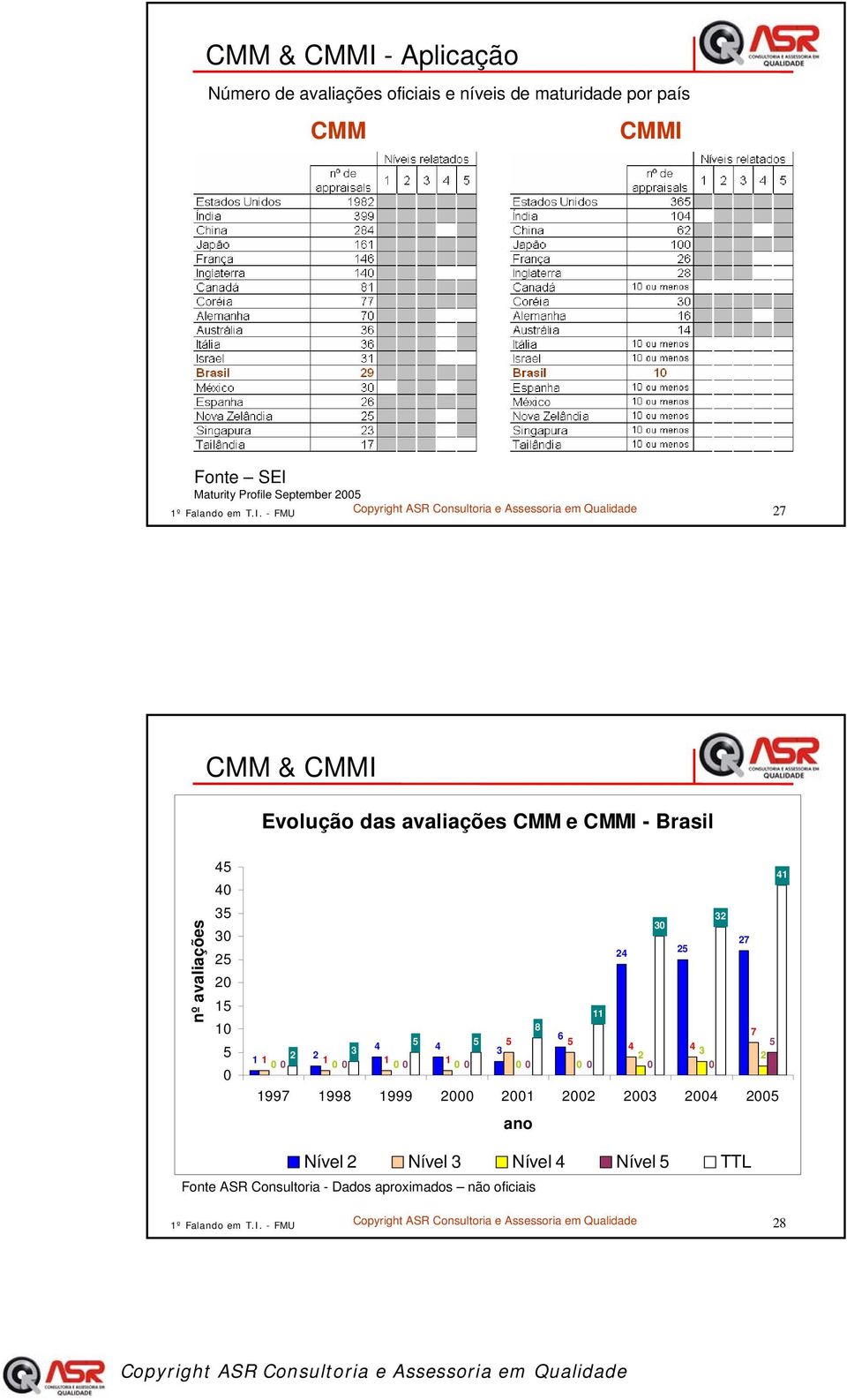 - FMU 27 CMM & CMMI Evolução das avaliações CMM e CMMI - Brasil nº avaliações 45 40 35 30 25 20 15 10 5 0 41 32 30 27 24 25 11 8 6