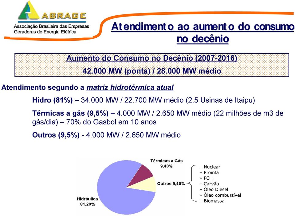 650 MW médio (22 milhões de m3 de gás/dia) 70% do Gasbol em 10 anos Outros (9,5%) -4.000 MW / 2.