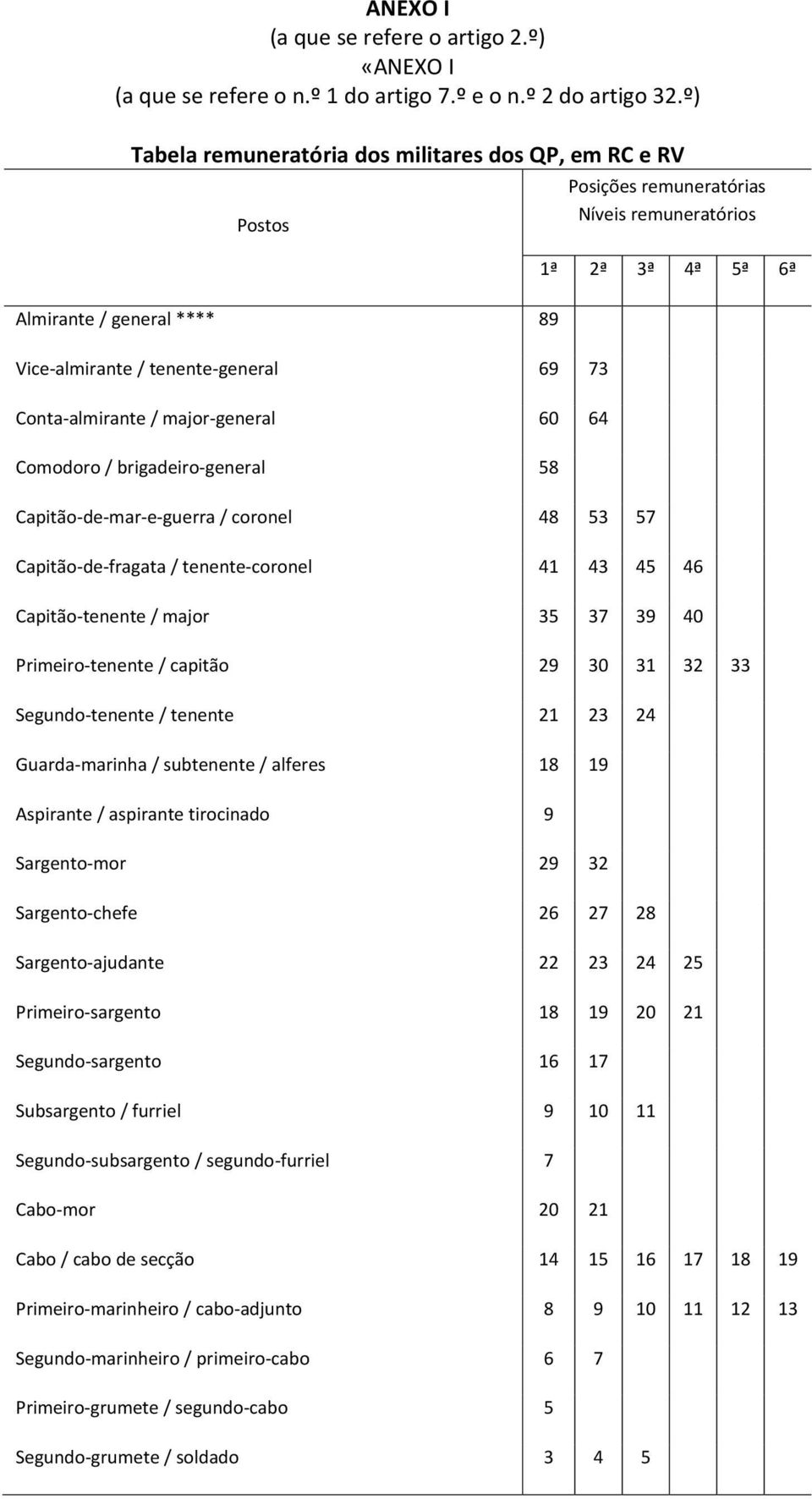 58 Capitão de mar e guerra / coronel 48 53 57 Posições remuneratórias Níveis remuneratórios 1ª 2ª 3ª 4ª 5ª 6ª Capitão de fragata / tenente coronel 41 43 45 46 Capitão tenente / major 35 37 39 40