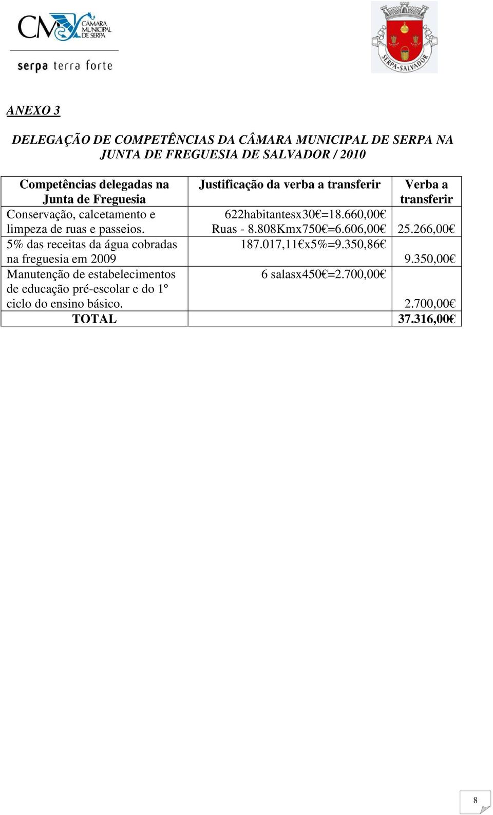 660,00 limpeza de ruas e passeios. Ruas - 8.808Kmx750 =6.606,00 25.266,00 5% das receitas da água cobradas na freguesia em 2009 187.