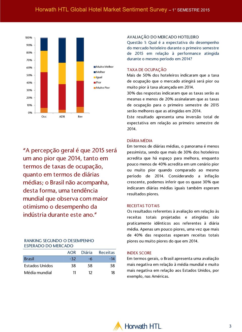 6 5 4 3 2 1 Occ ADR Rev Muito Melhor Melhor Igual Pior Muito Pior TAXA DE OCUPAÇÃO Mais de 5 dos hoteleiros indicaram que a taxa de ocupação que o mercado atingirá será pior ou muito pior à taxa