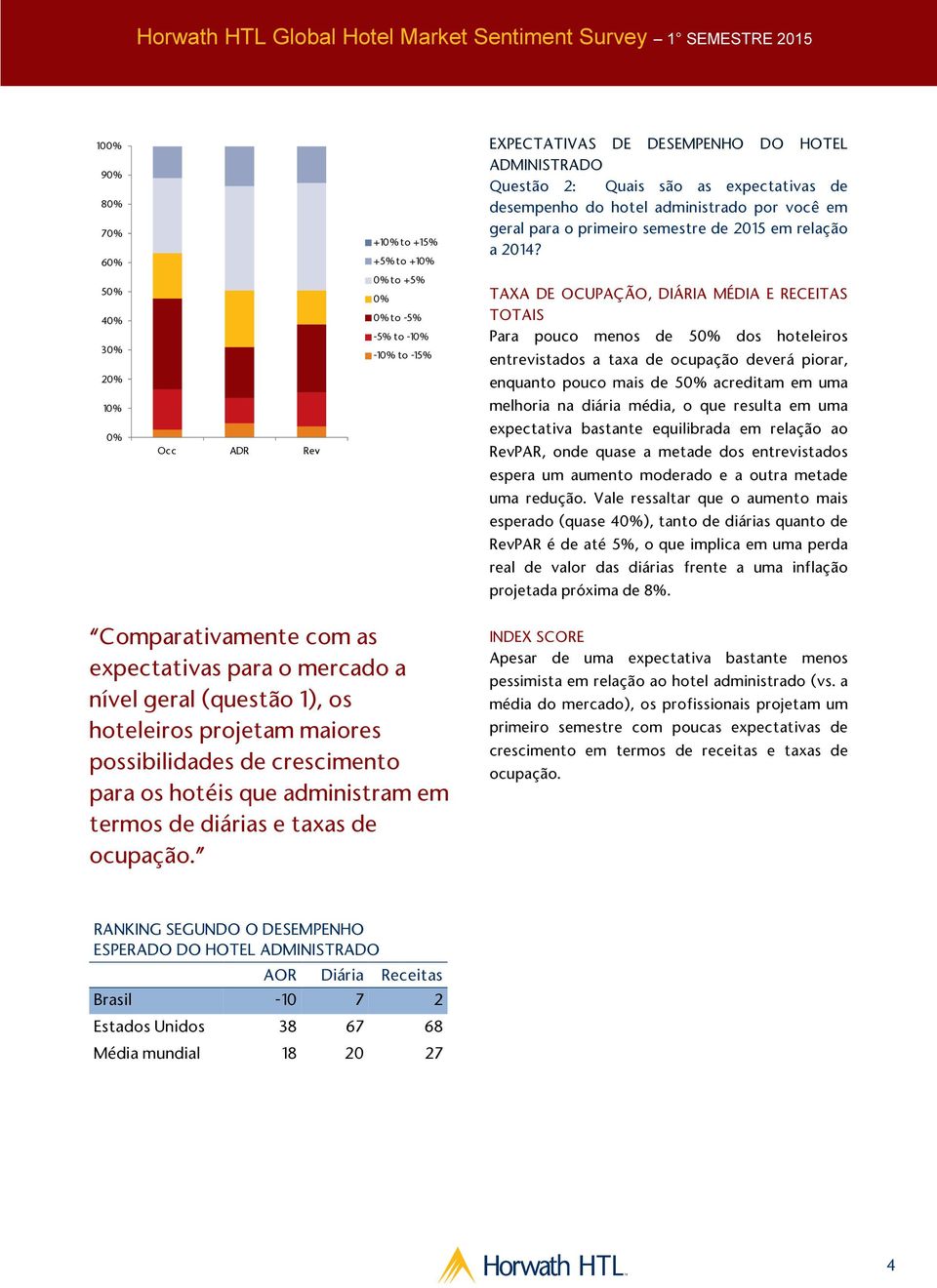 5 4 3 2 1 Occ ADR Rev to +5% to -5% -5% to -1-1 to -15% TAXA DE OCUPAÇÃO, DIÁRIA MÉDIA E RECEITAS TOTAIS Para pouco menos de 5 dos hoteleiros entrevistados a taxa de ocupação deverá piorar, enquanto