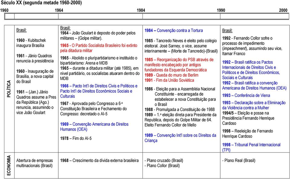 1965 - O Partido Socialista Brasileiro foi extinto pela ditadura militar 1965 - Abolido o pluripartidarismo e instituído o bipartidarismo: Arena e MDB 1965 durante a ditadura militar (até 1985), em