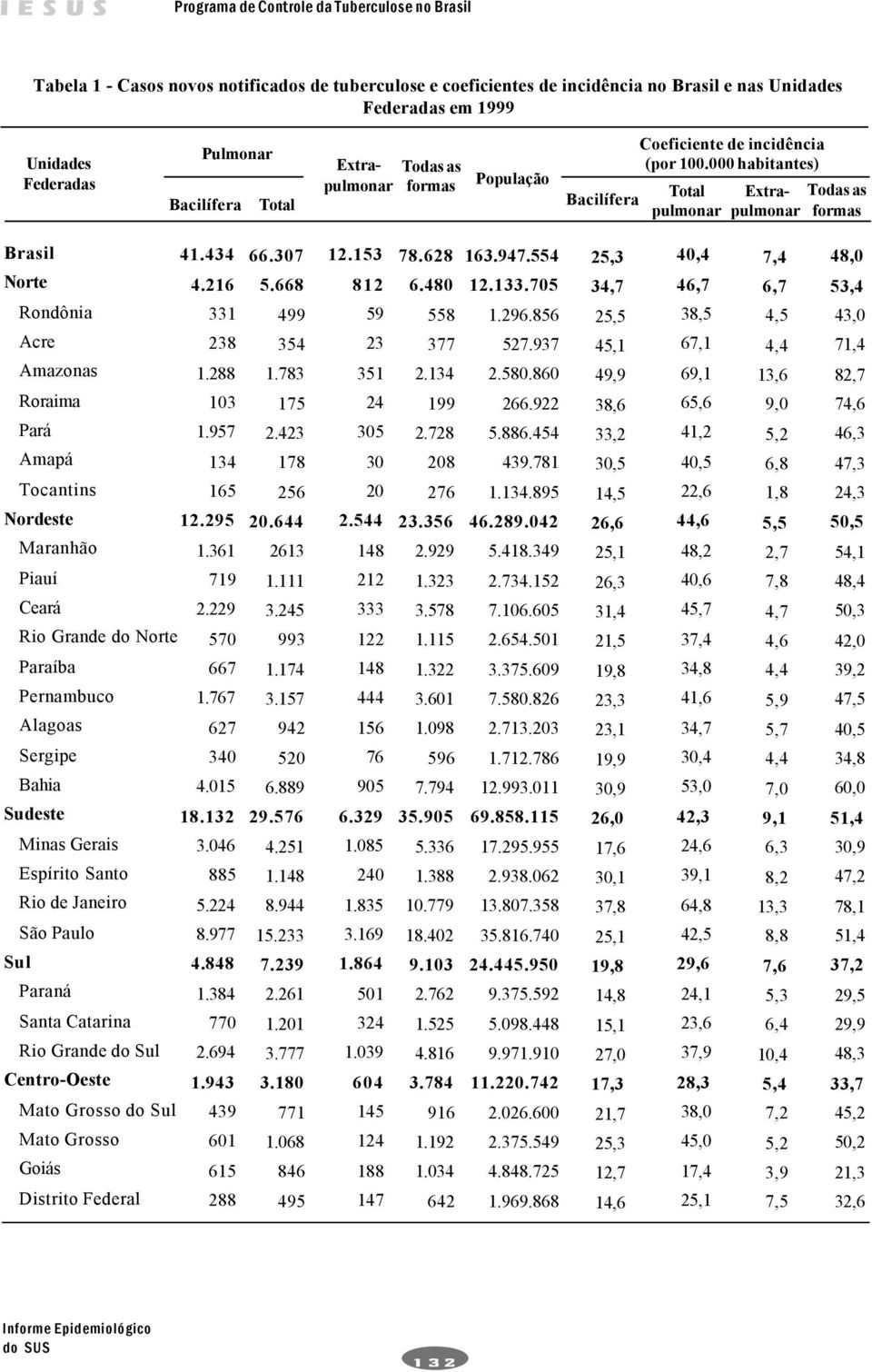 216 Rondônia 331 Acre 238 Amazonas 1.288 Roraima 13 Pará 1.9 Amapá 134 Tocantins 16 Nordeste 12.29 Maranhão 1.361 Piauí 19 Ceará 2.229 Rio Grande do Norte Paraíba 66 Pernambuco 1.