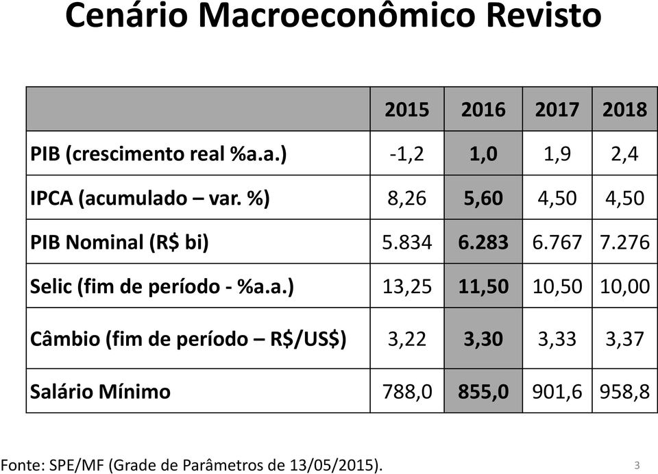 (R$ bi) 5.834 6.283 6.767 7.276 Selic (fim de período - %a.