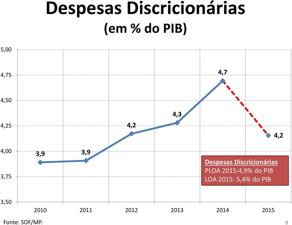 Discricionárias PLOA 2015:4,9% do PIB LOA 2015: 5,4%