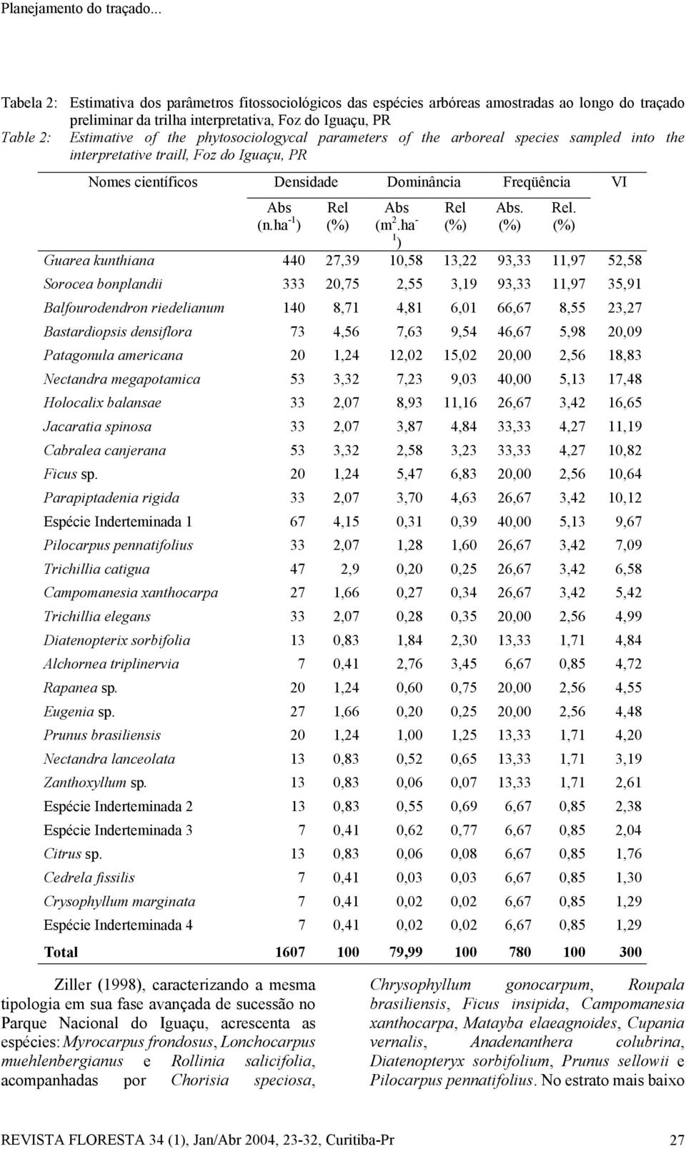 phytosociologycal parameters of the arboreal species sampled into the interpretative traill, Foz do Iguaçu, PR Nomes científicos Densidade Dominância Freqüência Abs (n.ha - ) Rel (%) Abs (m.