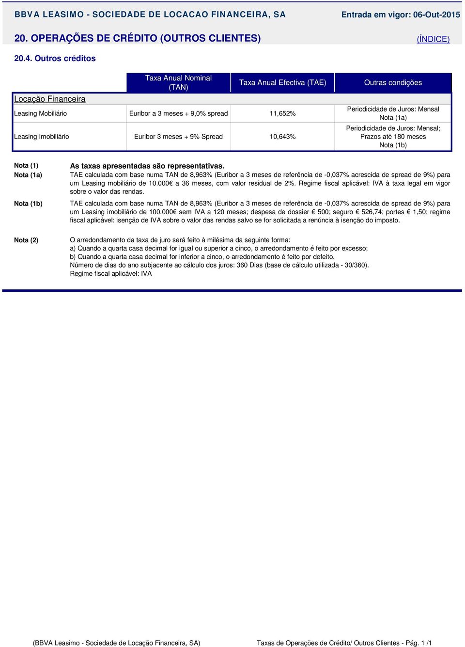 10,643% Periodicidade de Juros: Mensal Nota (1a) Periodicidade de Juros: Mensal; Prazos até 180 meses Nota (1b) Nota (1a) Nota (1b) As taxas apresentadas são representativas.