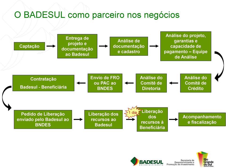 Envio de FRO ou PAC ao BNDES Análise do Comitê de Diretoria Análise do Comitê de Crédito Pedido de Liberação enviado