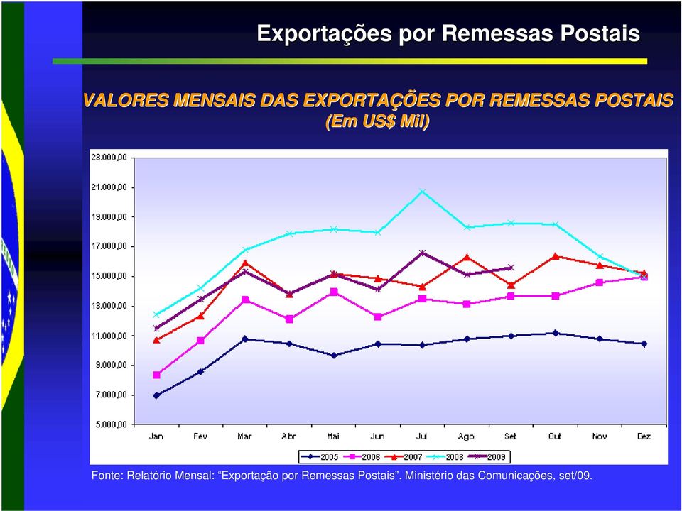 Mil) Fonte: Relatório Mensal: Exportação por