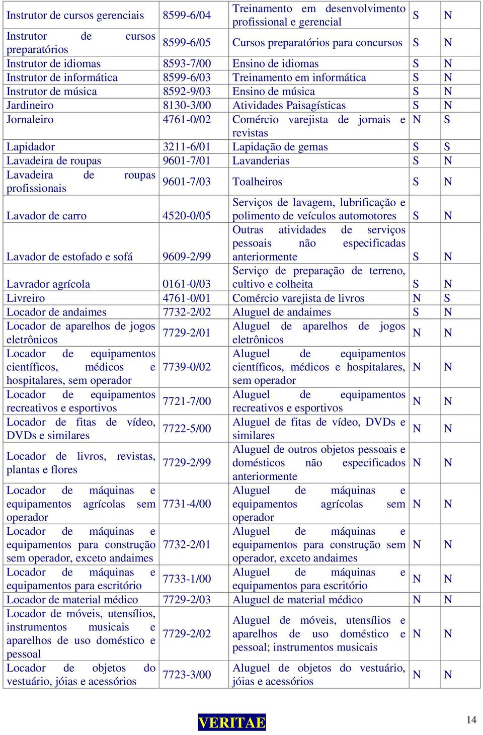 4761-0/02 Comércio varejista de jornais e revistas Lapidador 3211-6/01 Lapidação de gemas Lavadeira de roupas 9601-7/01 Lavanderias Lavadeira de roupas profissionais 9601-7/03 Toalheiros Lavador de