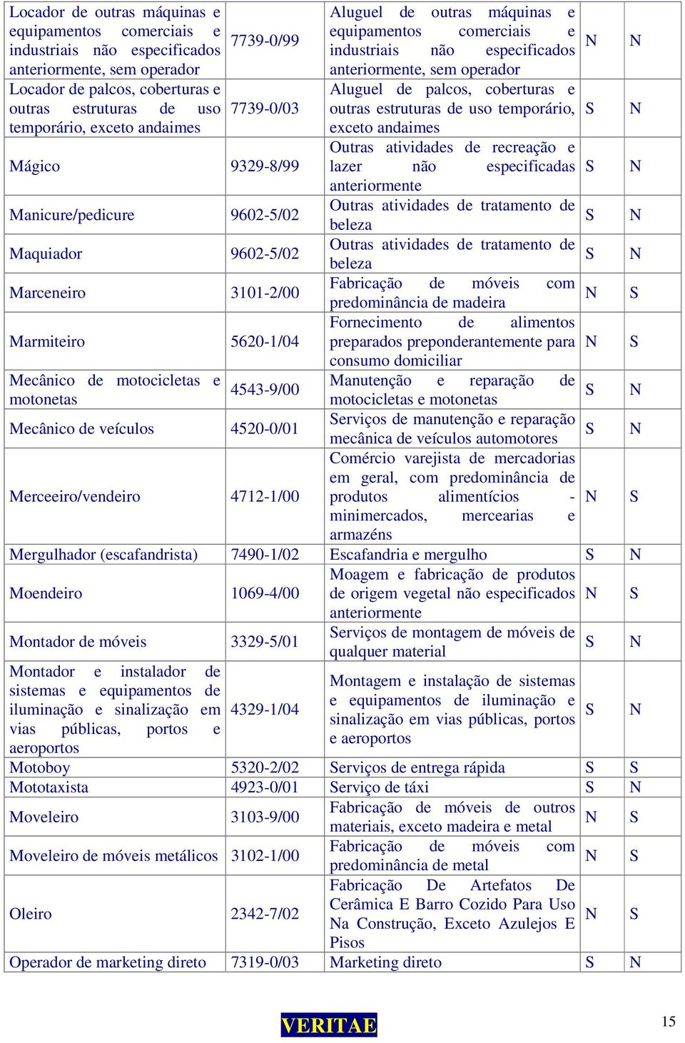 atividades de recreação e Mágico 9329-8/99 lazer não especificadas Manicure/pedicure 9602-5/02 Outras atividades de tratamento de beleza Maquiador 9602-5/02 Outras atividades de tratamento de beleza