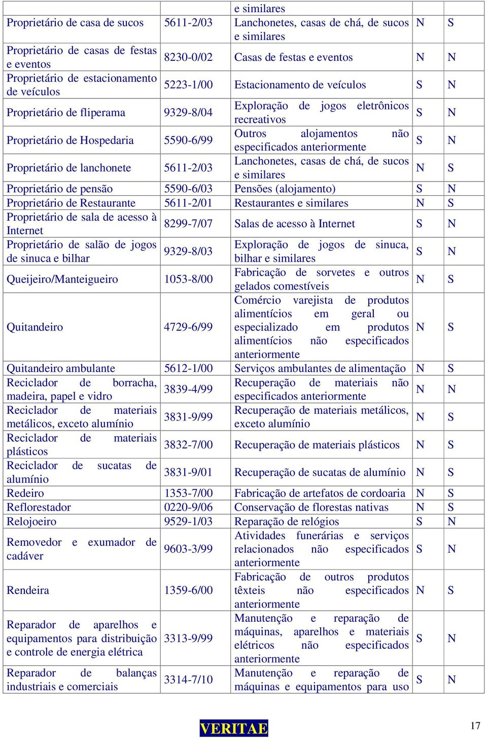 não especificados Proprietário de lanchonete 5611-2/03 Lanchonetes, casas de chá, de sucos e similares Proprietário de pensão 5590-6/03 Pensões (alojamento) Proprietário de Restaurante 5611-2/01