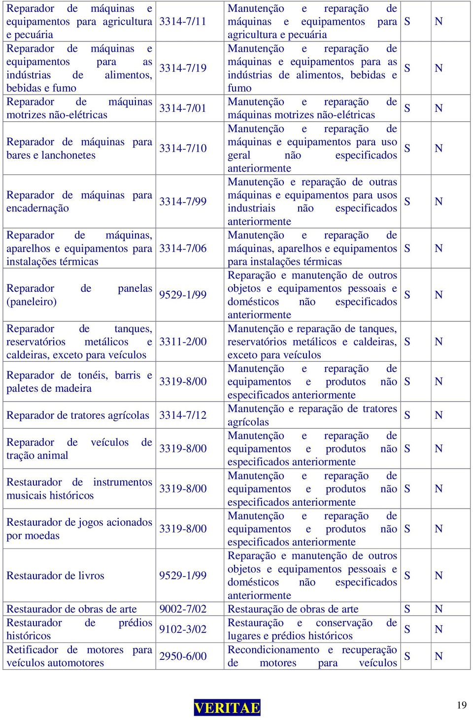 máquinas para máquinas e equipamentos para uso 3314-7/10 bares e lanchonetes geral não especificados outras Reparador de máquinas para máquinas e equipamentos para usos 3314-7/99 encadernação