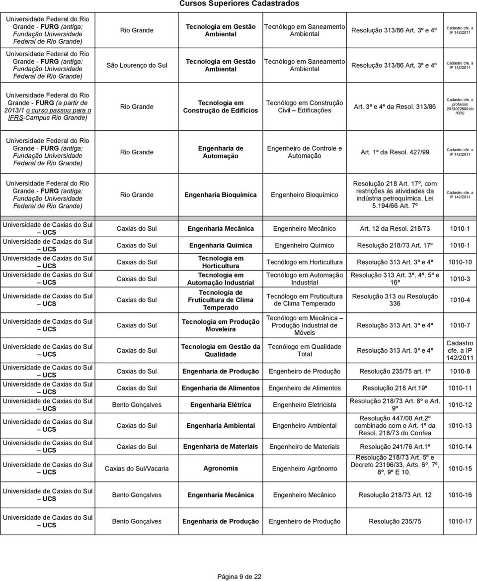 o protocolo 2013022699 do IFRS Engenharia de Engenheiro de Controle e Rio Grande Art. 1º da Resol. 427/99 Rio Grande Engenharia Bioquímica Engenheiro Bioquímico Resolução 218 Art.