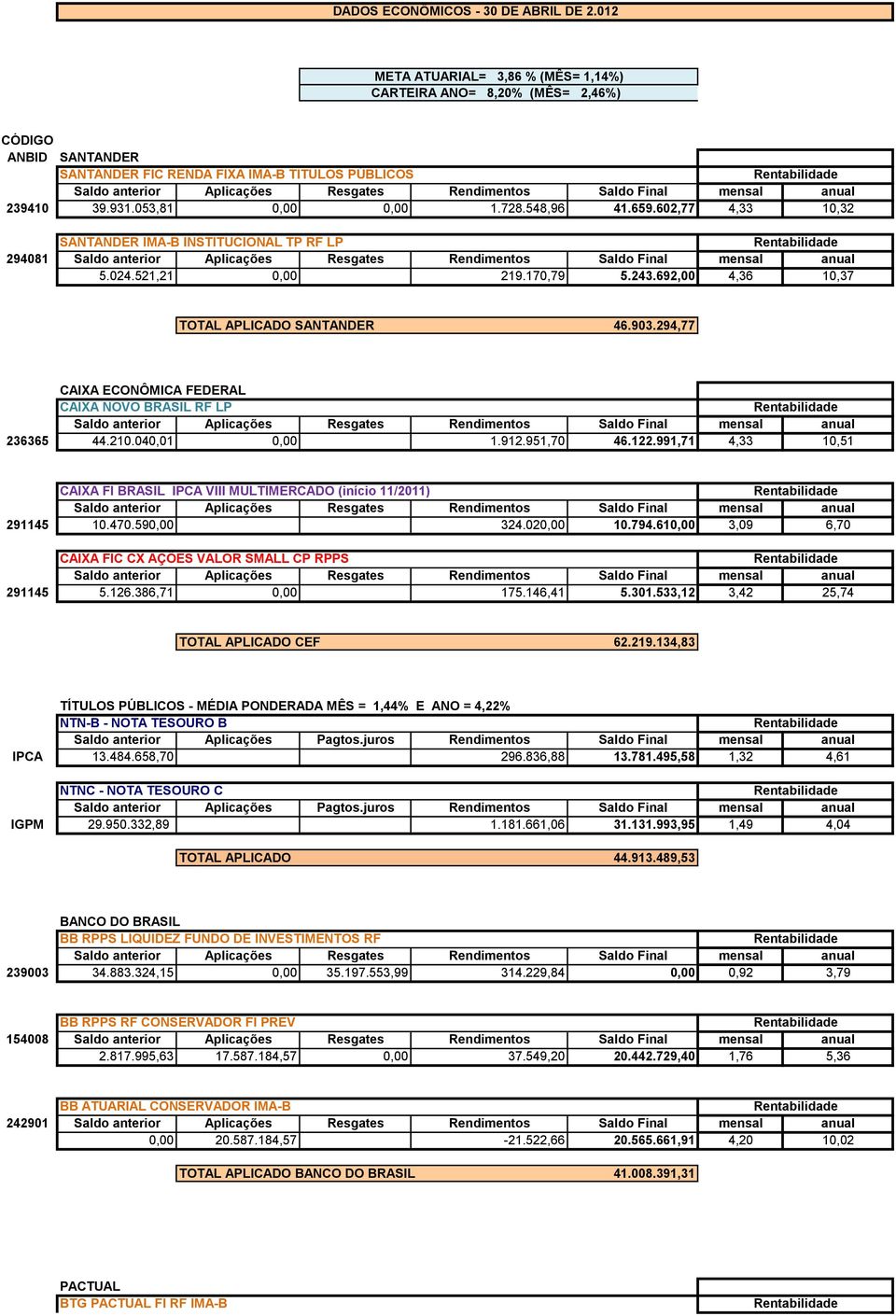 294,77 CAIXA ECONÔMICA FEDERAL CAIXA NOVO BRASIL RF LP 236365 44.210.040,01 0,00 1.912.951,70 46.122.991,71 4,33 10,51 CAIXA FI BRASIL IPCA VIII MULTIMERCADO (início 11/2011) 291145 10.470.590,00 324.