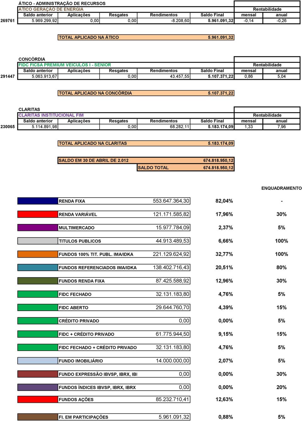 174,09 1,33 7,96 TOTAL APLICADO NA CLARITAS 5.183.174,09 SALDO EM 30 DE ABRIL DE 2.012 674.818.950,12 SALDO TOTAL 674.818.950,12 ENQUADRAMENTO RENDA FIXA 553.647.364,30 82,04% - RENDA VARIÁVEL 121.