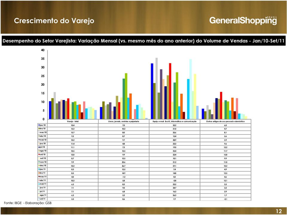 , informática e comunicação Outros artigos de uso pessoal e doméstico Fonte: IBGE - Elaboração: GSB jan/10 10,4 7,0 32,2 6,0 fev/10 12,2 10,2 21,0 4,7 mar/10 15,7 8,0 35,6 8,1 abr/10 9,2 8,7 15,4 5,6