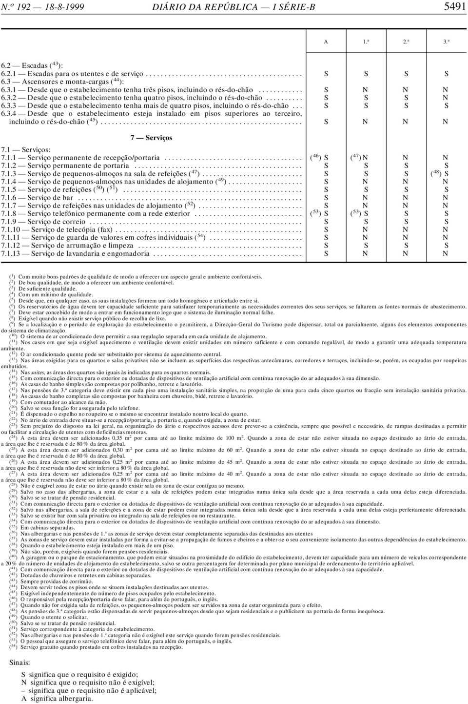 3.4 Desde que o estabelecimento esteja instalado em pisos superiores ao terceiro, incluindo o rés-do-chão ( 45 )... S N N N 7 Serviços 7.1 Serviços: 7.1.1 Serviço permanente de recepção/portaria.