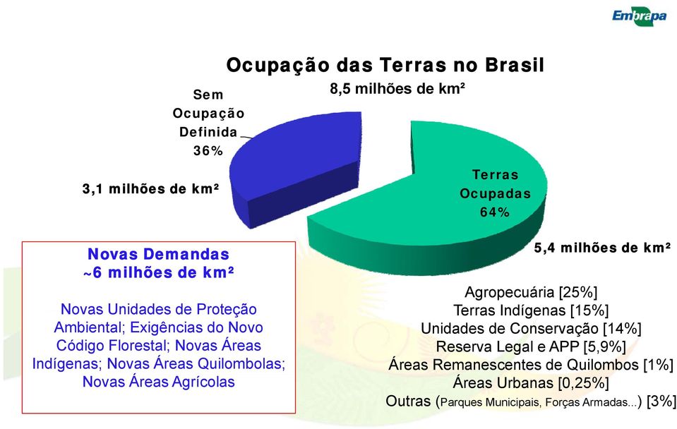 Novo Unidades de Conservação [14%] Código Florestal; Novas Áreas Reserva Legal e APP [5,9%] Indígenas; Novas Áreas Quilombolas;