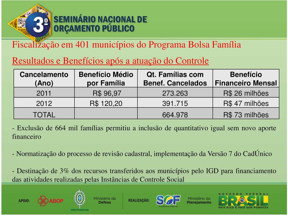 978 R$ 73 milhões - Exclusão de 664 mil famílias permitiu a inclusão de quantitativo igual sem novo aporte financeiro - Normatização do processo de revisão