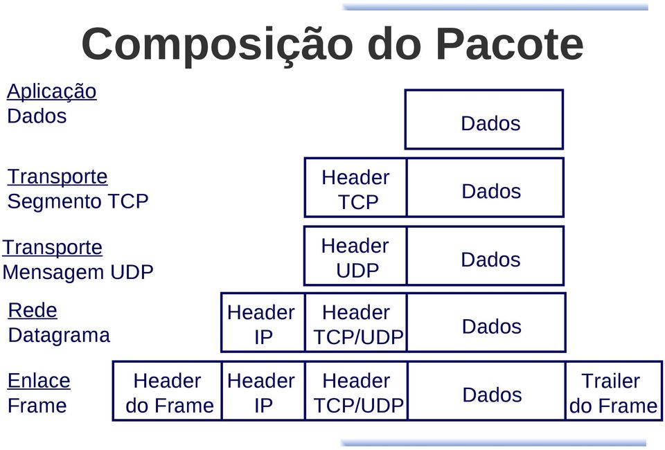 UDP Dados Rede Datagrama Header IP Header TCP/UDP Dados
