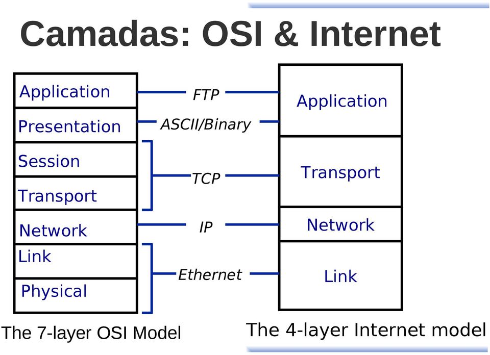 ASCII/Binary TCP IP Ethernet Application Transport