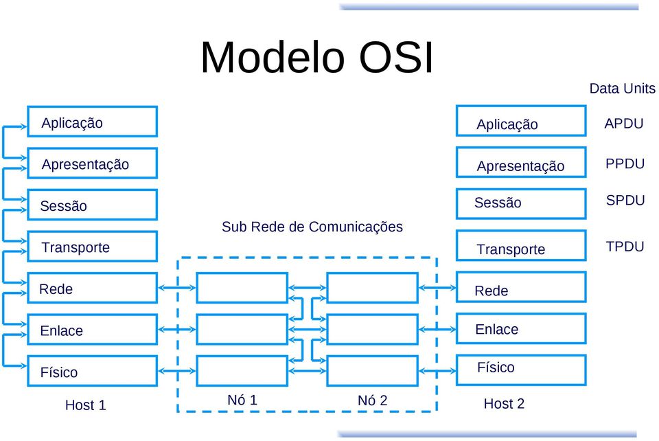 Rede de Comunicações Sessão Transporte SPDU TPDU